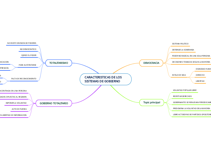 CARACTERISTICAS DE LOS SISTEMAS DE GOBIERNO