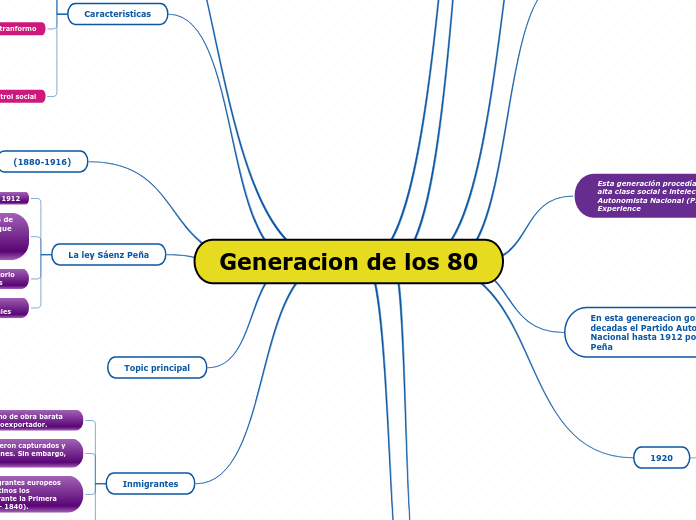 Generacion de los 80