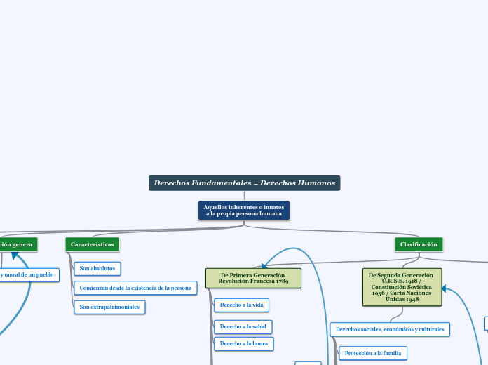 Derechos Fundamentales = Derechos Humanos