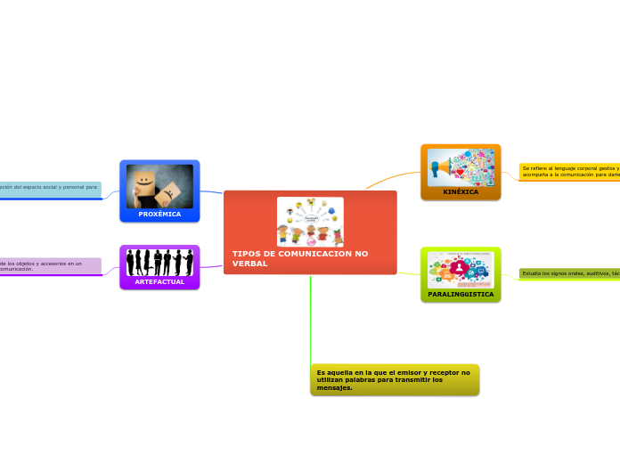 TIPOS DE COMUNICACION NO VERBAL