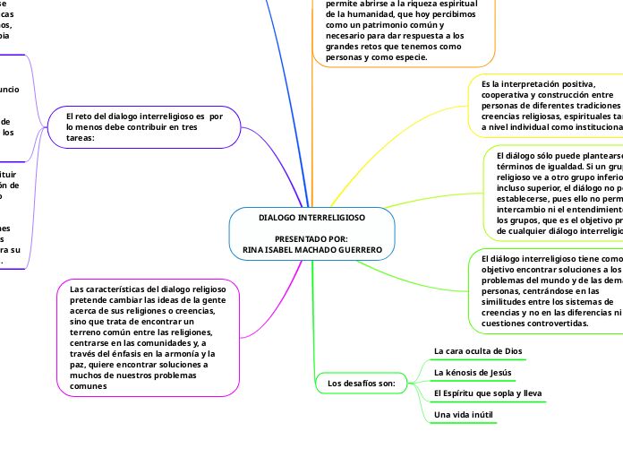 DIALOGO INTERRELIGIOSO

PRESENTADO POR: 
RINA ISABEL MACHADO GUERRERO