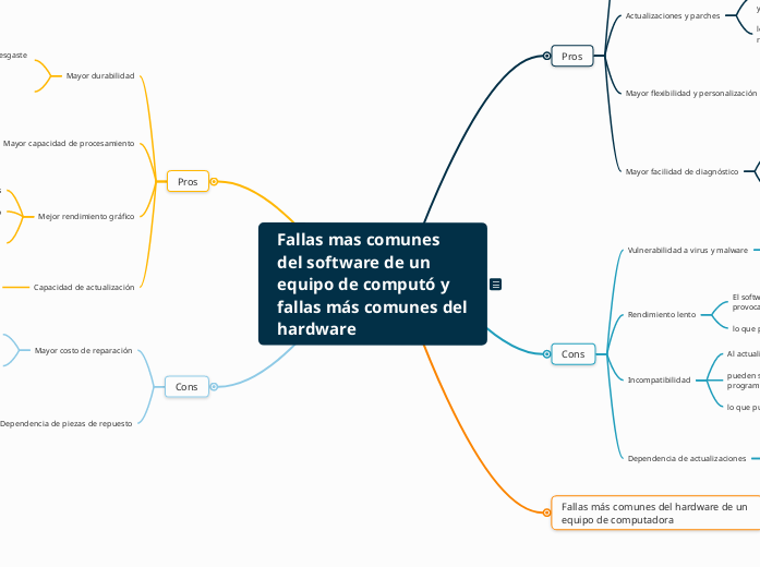 Fallas mas comunes del software de un equipo de computó y fallas más comunes del hardware