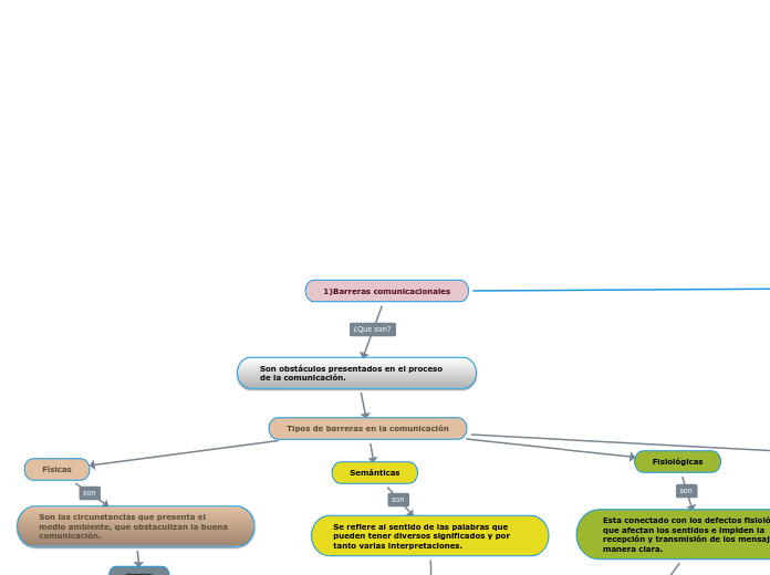 1)Barreras comunicacionales