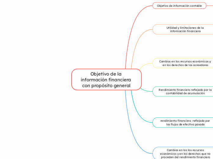 Objetivo de la información financiera con propósito general