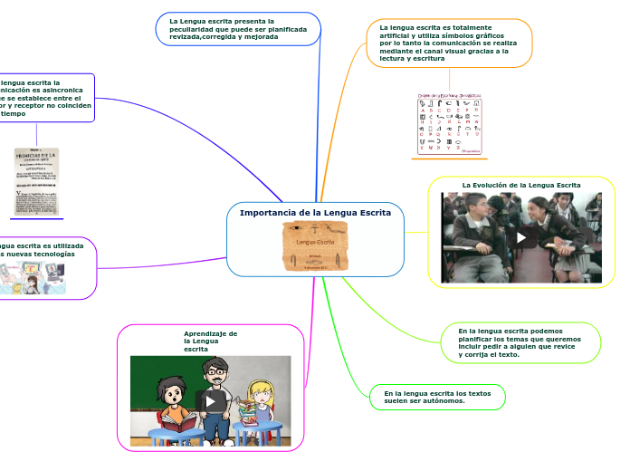 Importancia de la Lengua Escrita