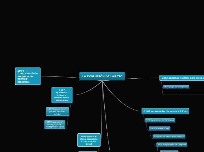 LA EVOLUCIÓN DE LAS TIC