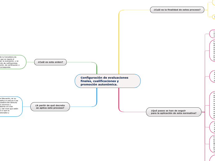 Configuración de evaluaciones finales, cualificaciones y promoción autonómica.