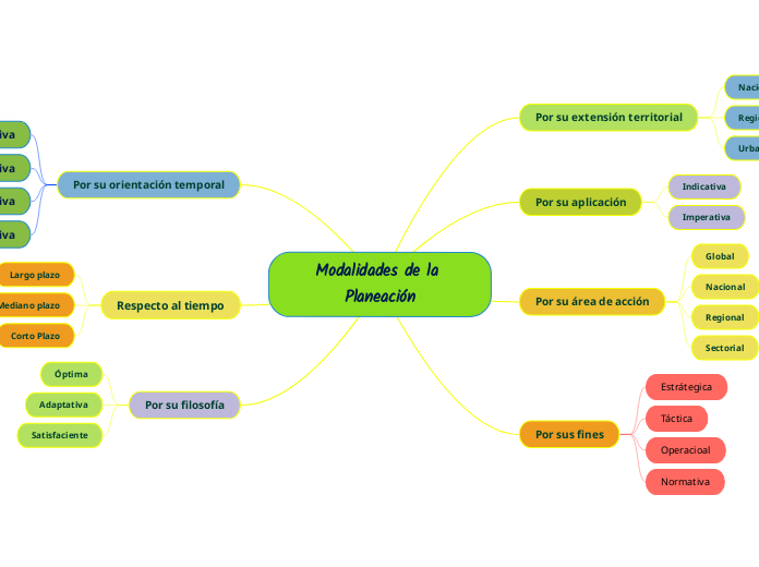 Modalidades de la Planeación