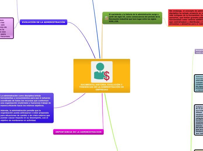 NACIMIENTO, HISTORIA, EVOLUCIÓN Y TENDENCIAS DE LA ADMINISTRACIÓN DE EMPRESAS