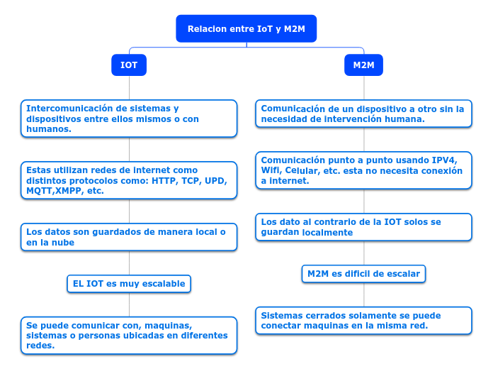 Relacion entre IoT y M2M