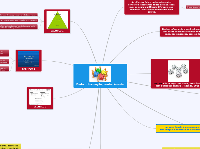 Dado, informação, conhecimento