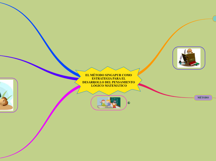 EL MÉTODO SINGAPUR COMO ESTRATEGIA PARA EL DESARROLLO DEL PENSAMIENTO LÓGICO MATEMÁTICO