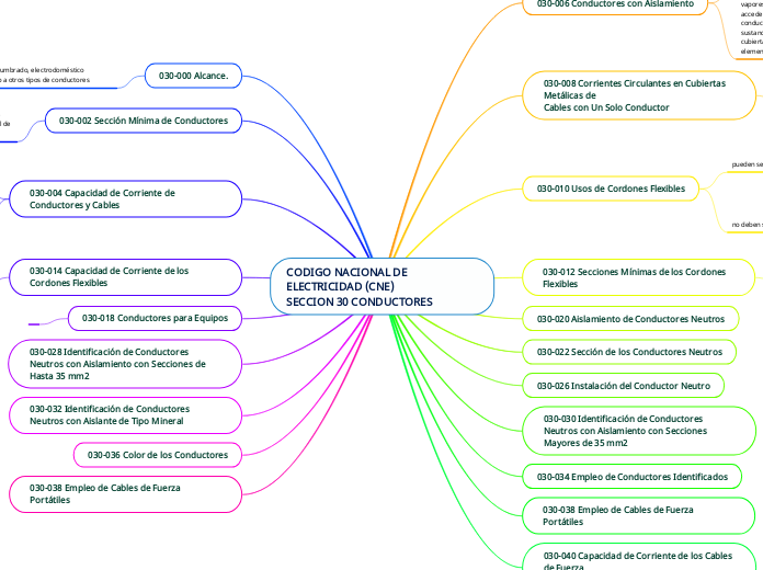 CODIGO NACIONAL DE ELECTRICIDAD (CNE)                SECCION 30 CONDUCTORES