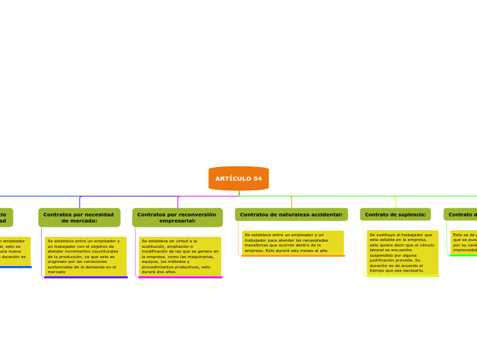 Organigrama arbol