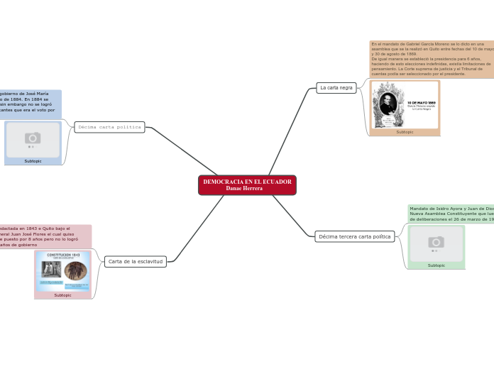 DEMOCRACIA EN EL ECUADOR
                Danae Herrera