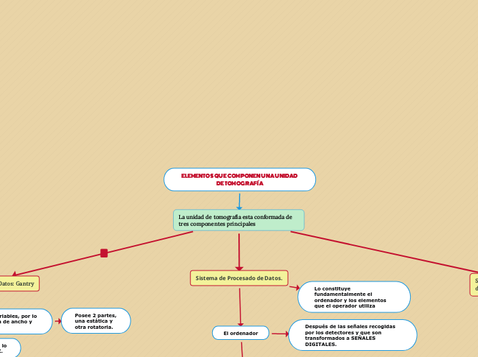 ELEMENTOS QUE COMPONEN UNA UNIDAD DE TOMOGRAFÍA