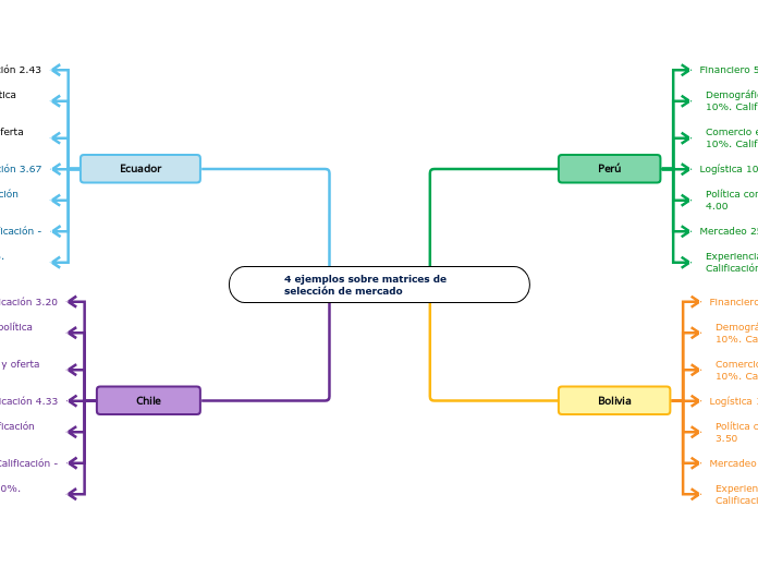 4 ejemplos sobre matrices de selección de mercado