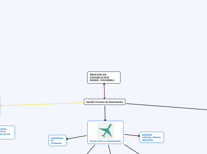 PROCESO DE EXPORTACIÓN DESDE  COLOMBIA