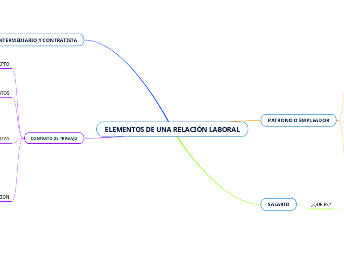 ELEMENTOS DE UNA RELACIÓN LABORAL