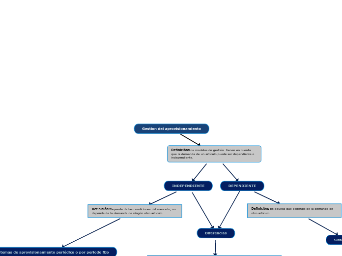 Gestion del aprovisionamiento