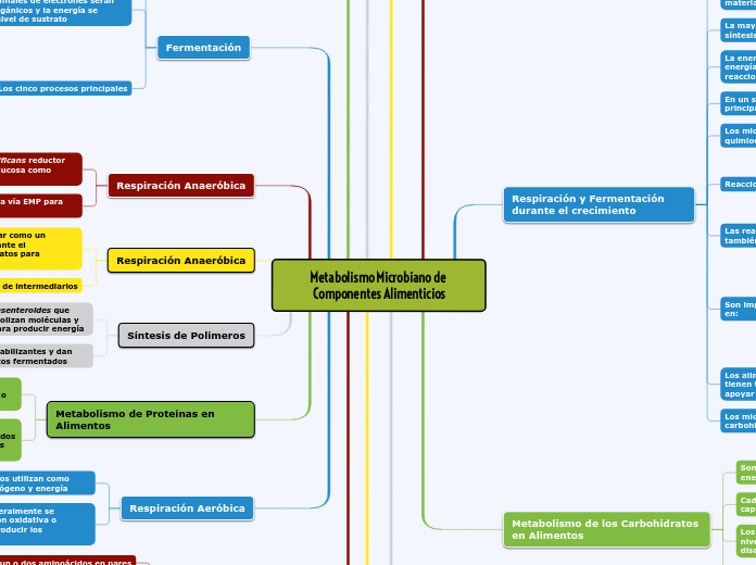 Metabolismo Microbiano de Componentes Alimenticios