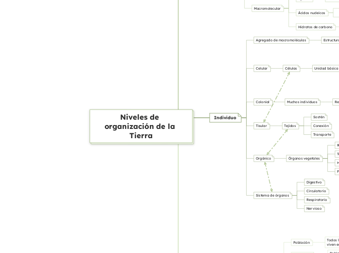 Niveles de organización de la Tierra