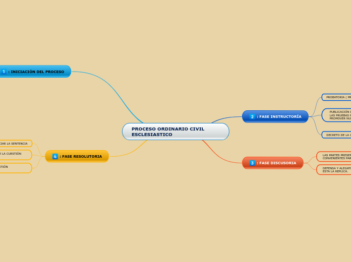 PROCESO ORDINARIO CIVIL ESCLESIASTICO