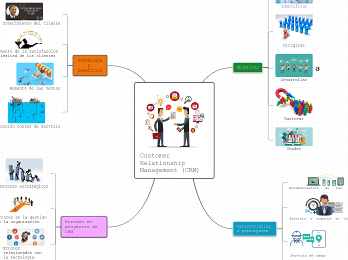 Customer Relationship Management (CRM)