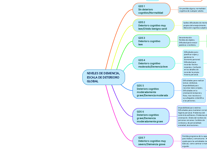 NIVELES DE DEMENCIA, ESCALA DE DETERIORO GLOBAL