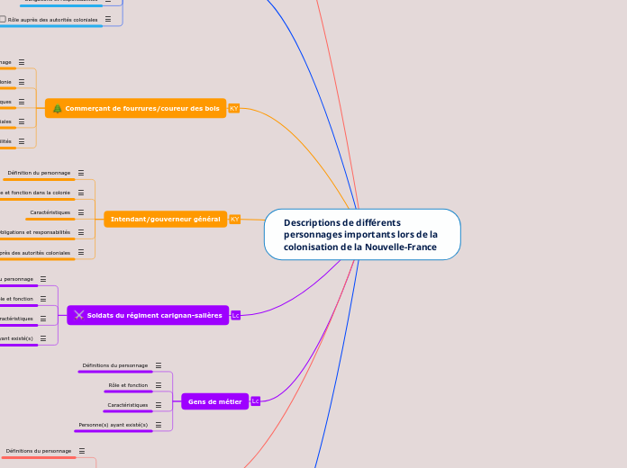 Descriptions de différents personnages importants lors de la colonisation de la Nouvelle-France