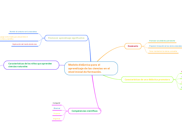 Modelo didáctica para el aprendizaje de las ciencias en el nivel inicial de formación.