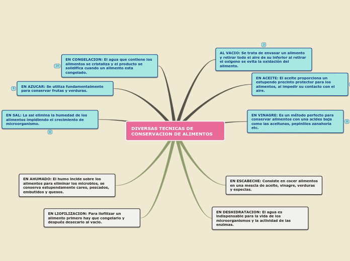 DIVERSAS TECNICAS DE CONSERVACION DE ALIMENTOS