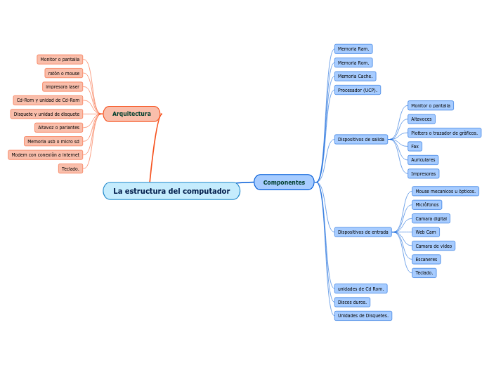 La estructura del computador