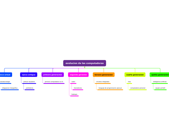 Organigrama arbol