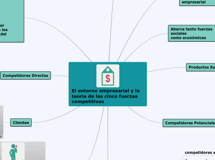 El entorno empresarial y la teoría de las cinco fuerzas competitivas