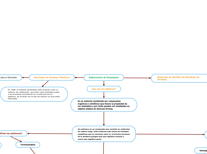 Elaboración de Empaques