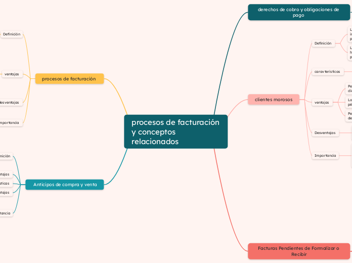 Mediante un mapa mental que incluya elementos explicativos y creativos, como imágenes y dibujos de manera didáctica; desarrolle e interrelacione los siguientes conceptos destacando; su definición gen