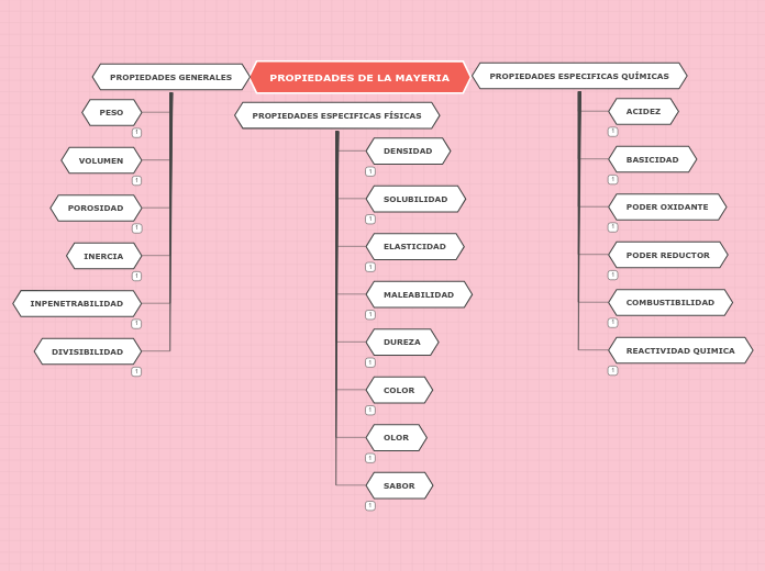 Organigrama arbol