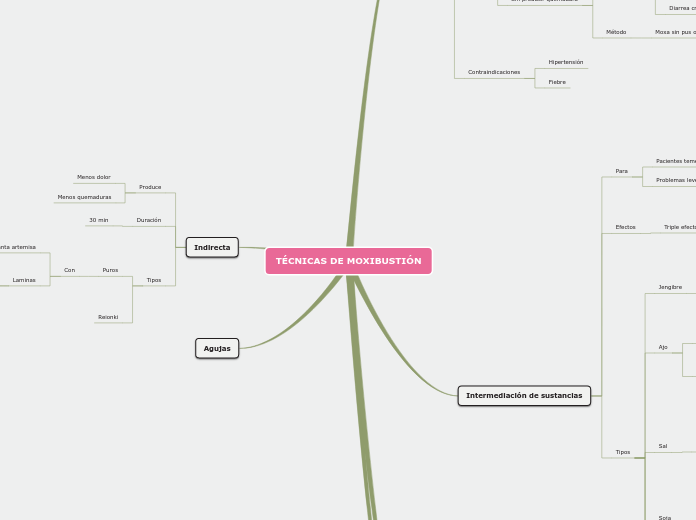 Sample Mind Map