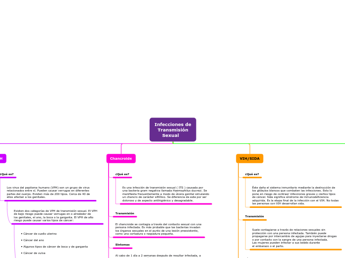 Mapa Conceptual ITS