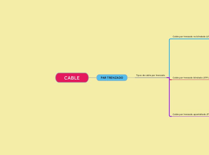 Un mapa sobre los tipos de cable par trenzado