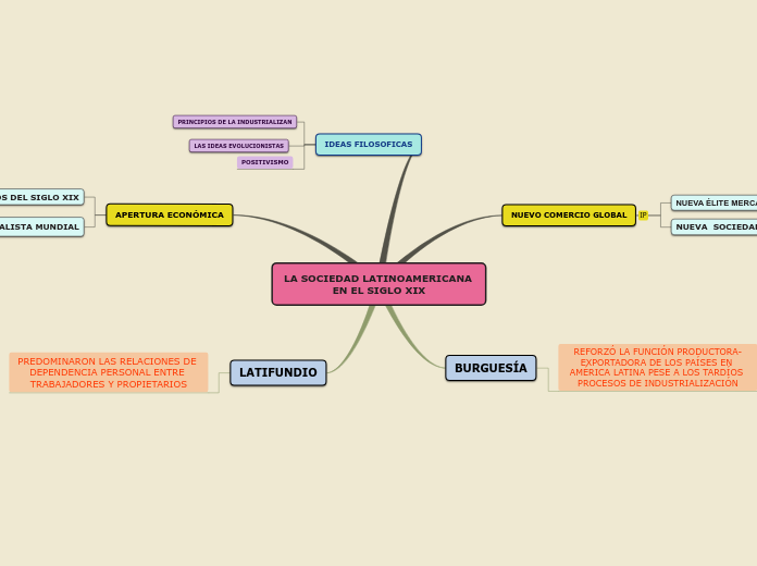 LA SOCIEDAD LATINOAMERICANA EN EL SIGLO XIX