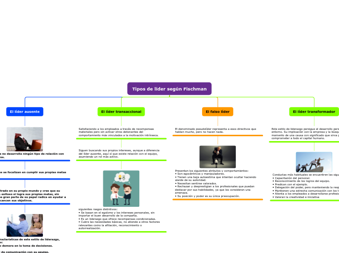 Tipos de líder según Fischman
