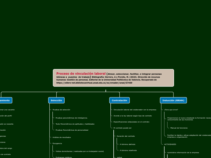 Proceso de vinculación laboral (Atraer, seleccionar, facilitar, e integrar personas idóneas a  puestos  de trabajo) Bibliografía: Herrero, A y Perello, M. (2018). Dirección de recursos humanos: Gestión de personas. Editorial de la Universidad Polité