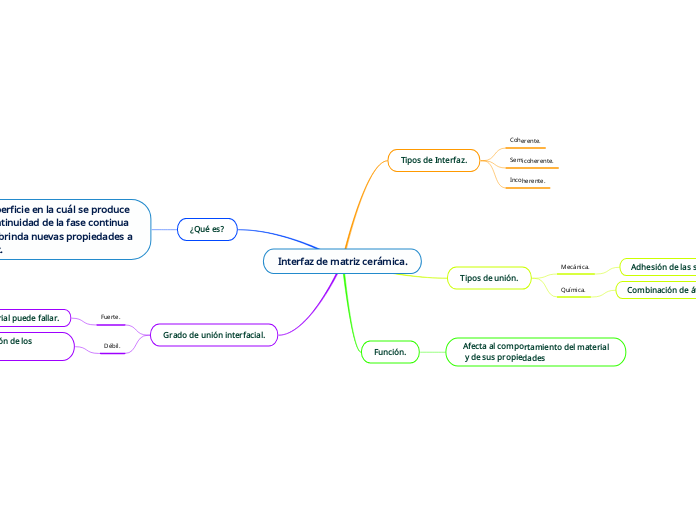 Interfaz de matriz cerámica.
