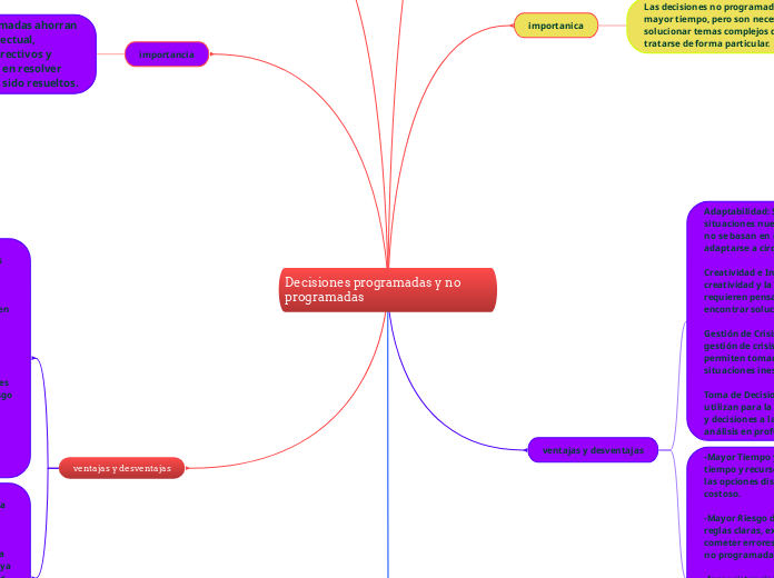 Decisiones programadas y no programadas