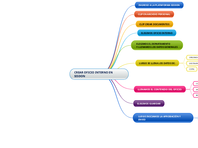 CREAR OFICIO INTERNO EN SISDON