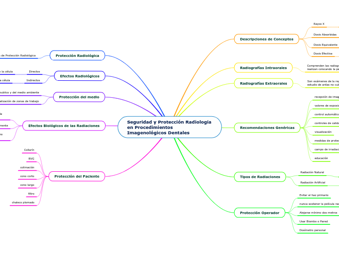 Seguridad y Protección Radiología en Procedimientos Imagenológicos Dentales