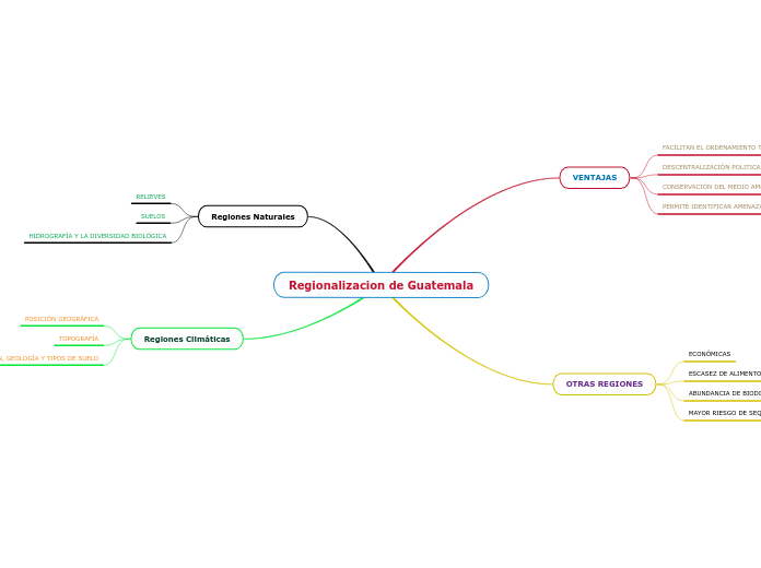 Regionalizacion de Guatemala