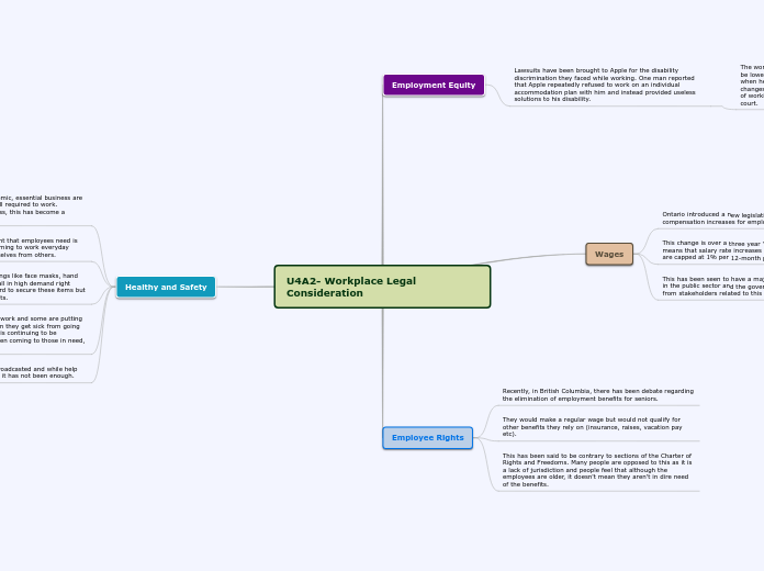 U4A2- Workplace Legal Consideration